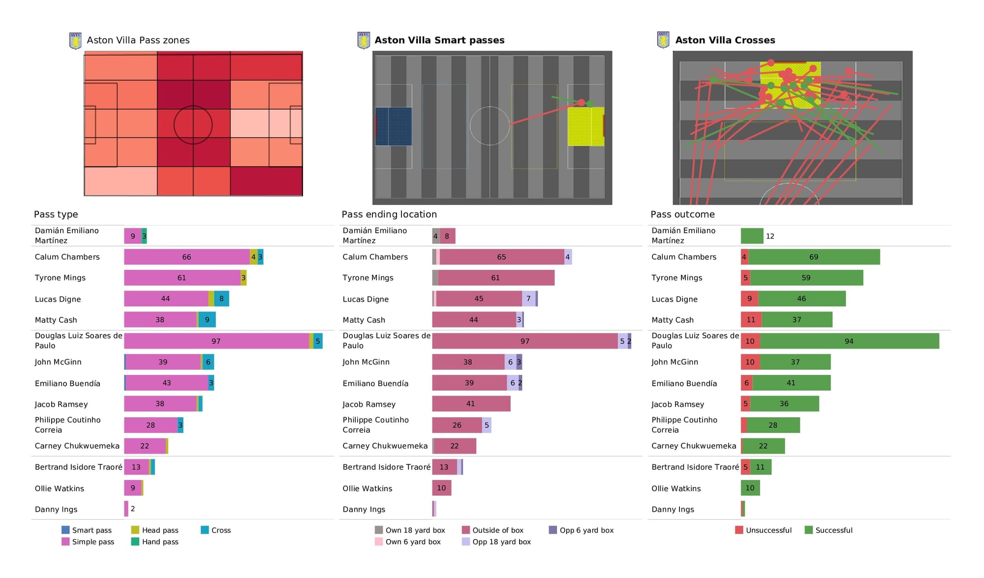 Premier League 2021/22: Aston Villa vs Burnley - data viz, stats and insights