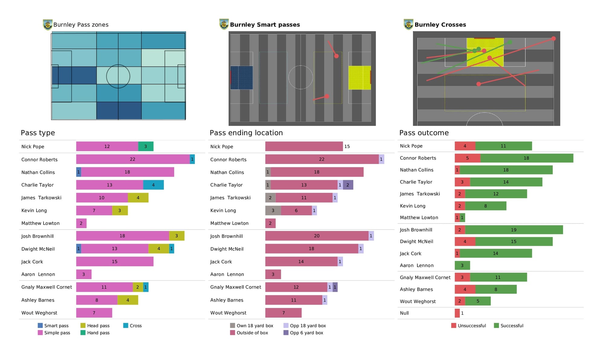 Premier League 2021/22: Aston Villa vs Burnley - data viz, stats and insights