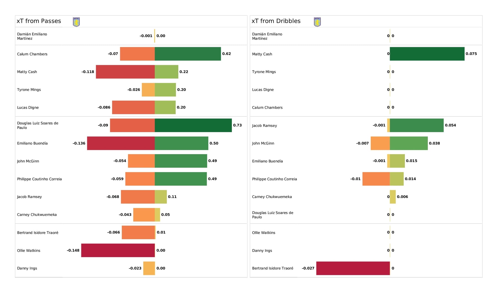 Premier League 2021/22: Aston Villa vs Burnley - data viz, stats and insights