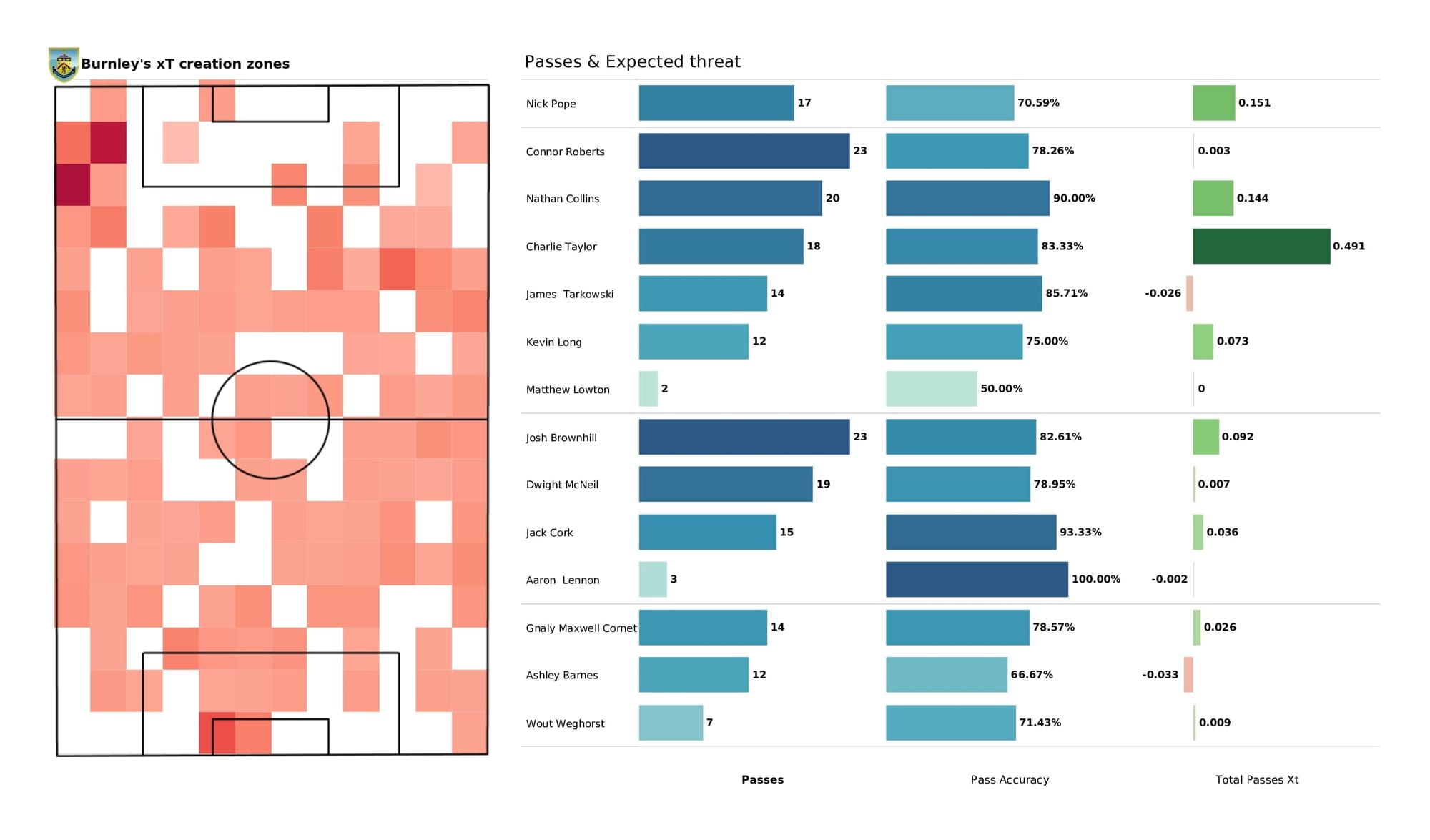 Premier League 2021/22: Aston Villa vs Burnley - data viz, stats and insights