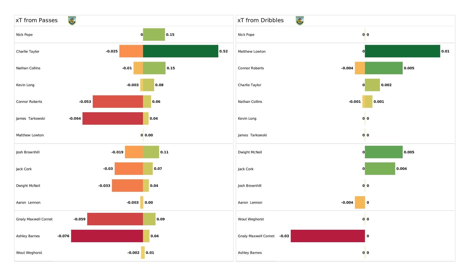 Premier League 2021/22: Aston Villa vs Burnley - data viz, stats and insights