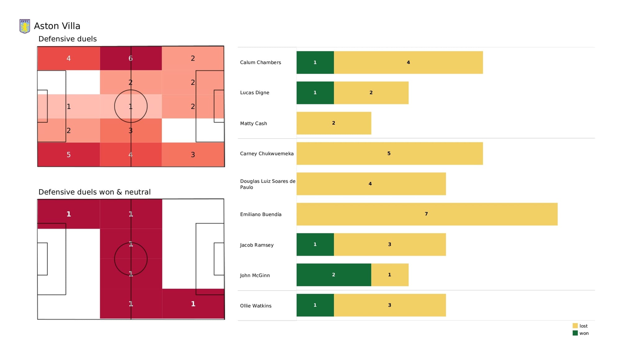 Premier League 2021/22: Aston Villa vs Burnley - data viz, stats and insights