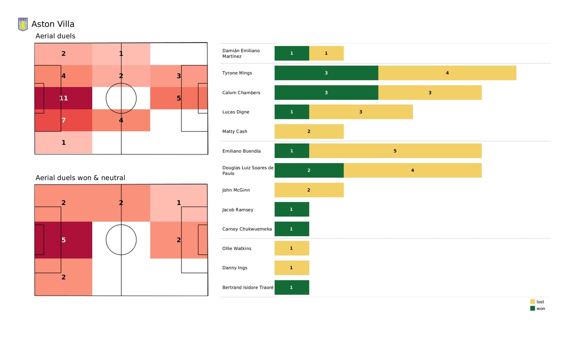 Premier League 2021/22: Aston Villa vs Burnley - data viz, stats and insights