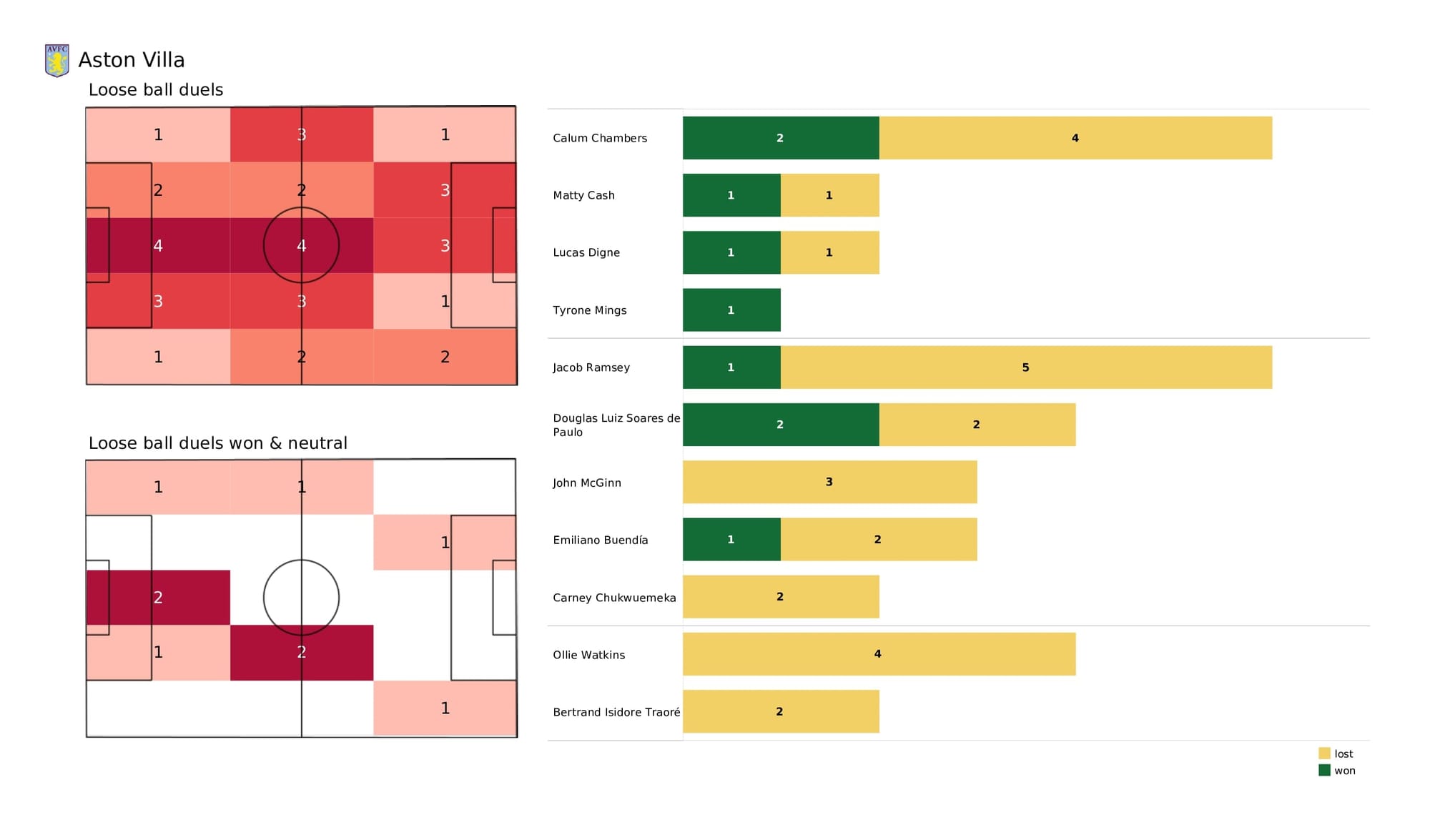 Premier League 2021/22: Aston Villa vs Burnley - data viz, stats and insights