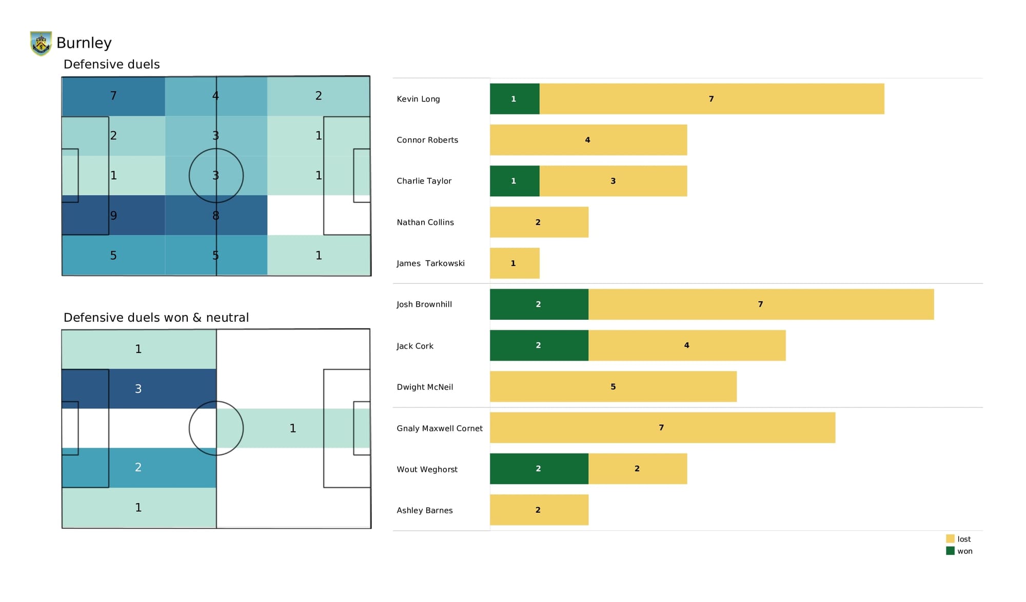 Premier League 2021/22: Aston Villa vs Burnley - data viz, stats and insights