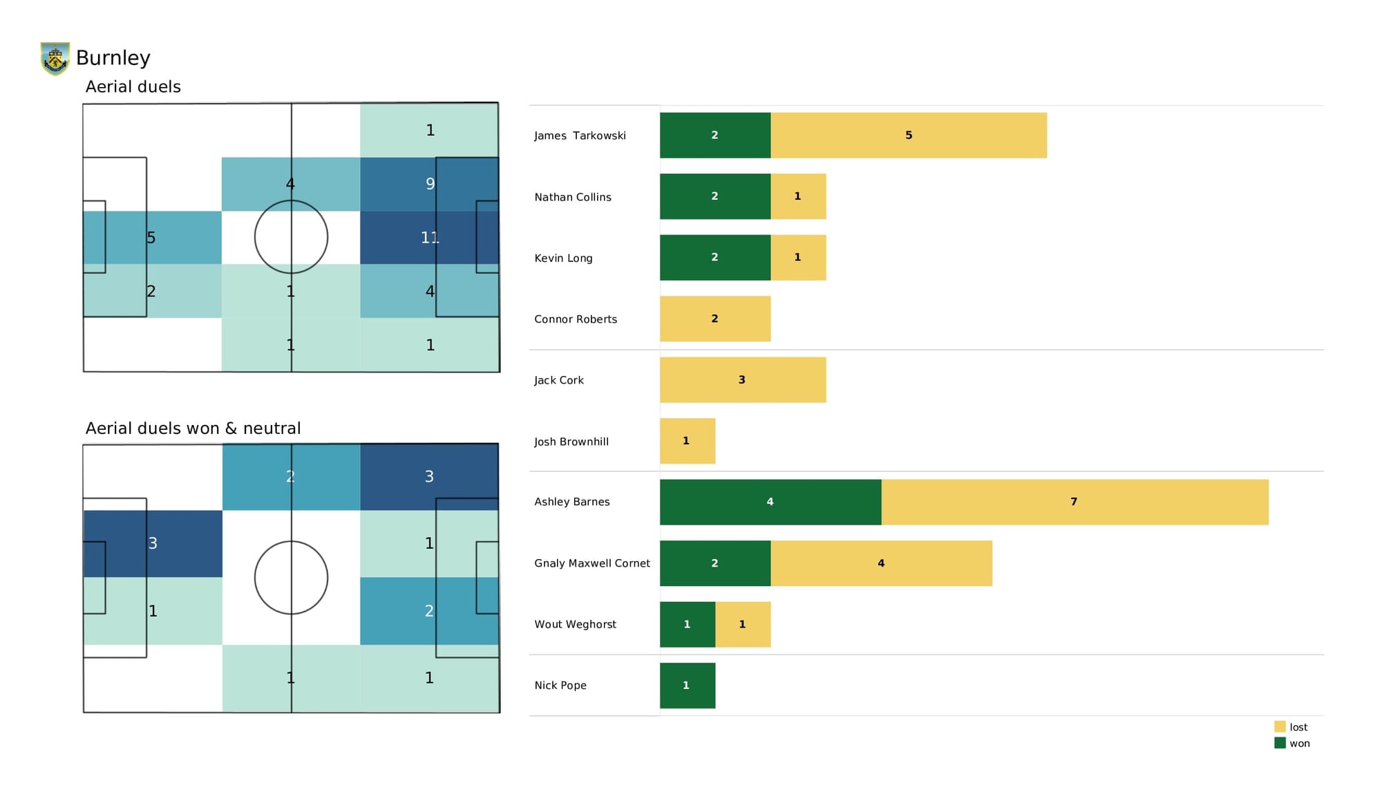 Premier League 2021/22: Aston Villa vs Burnley - data viz, stats and insights