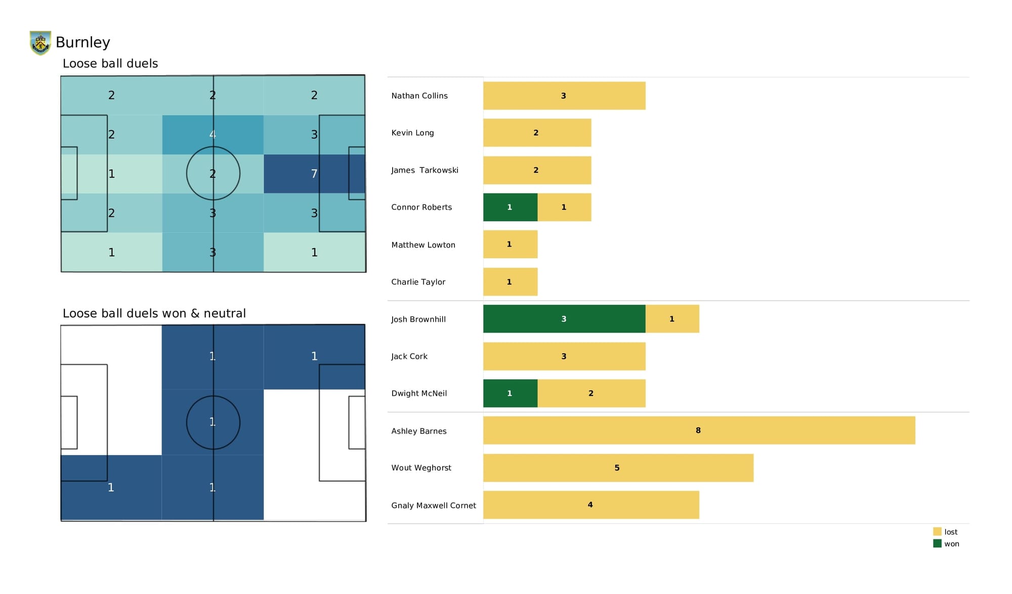 Premier League 2021/22: Aston Villa vs Burnley - data viz, stats and insights