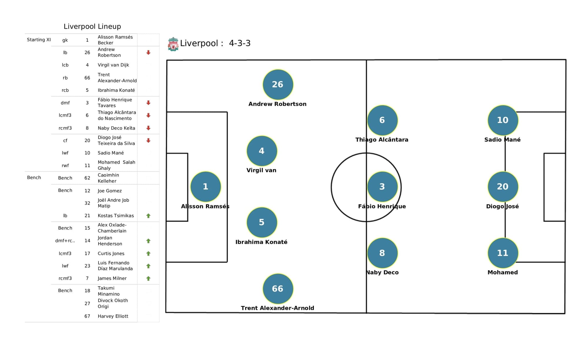 UEFA Champions League 2021/22: Villarreal vs Liverpool - data viz, stats and insights