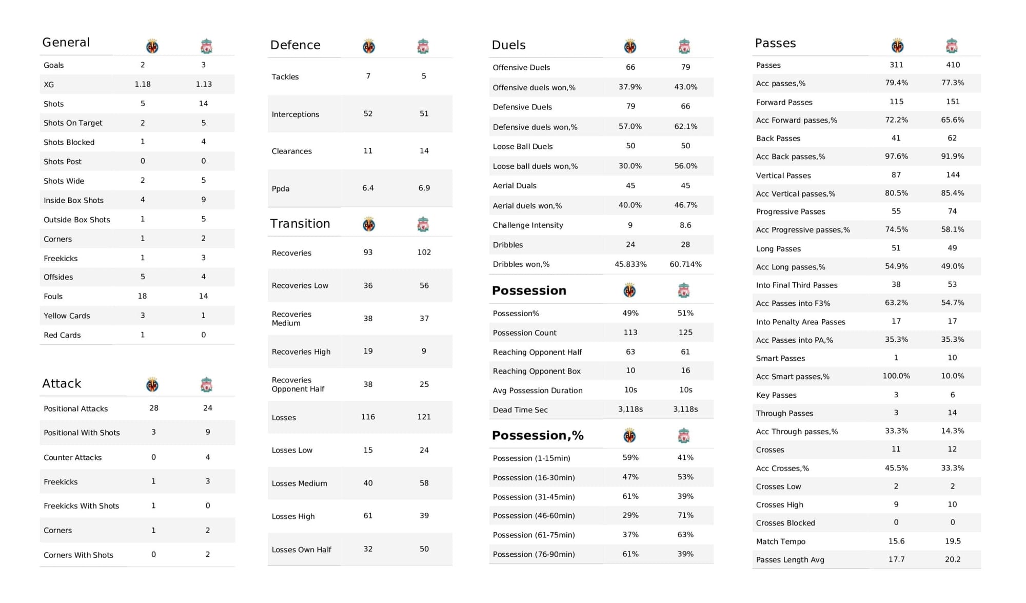 UEFA Champions League 2021/22: Villarreal vs Liverpool - data viz, stats and insights