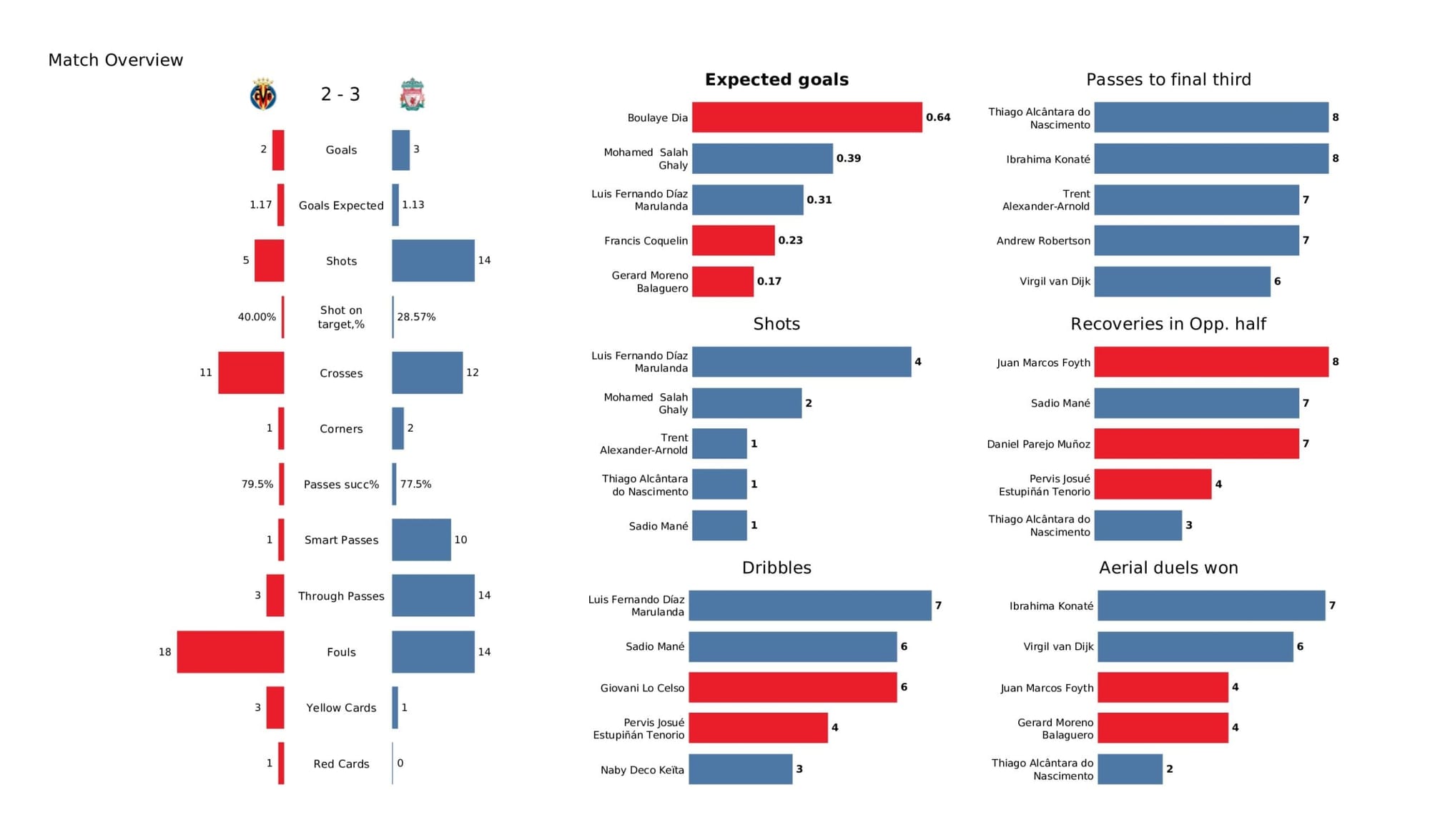 UEFA Champions League 2021/22: Villarreal vs Liverpool - data viz, stats and insights