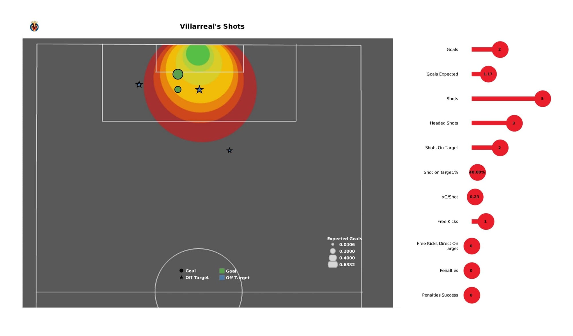 UEFA Champions League 2021/22: Villarreal vs Liverpool - data viz, stats and insights