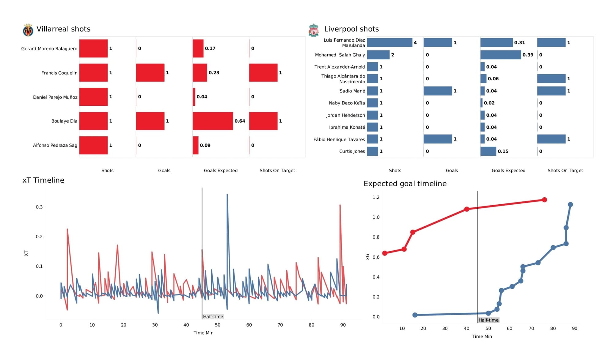 UEFA Champions League 2021/22: Villarreal vs Liverpool - data viz, stats and insights