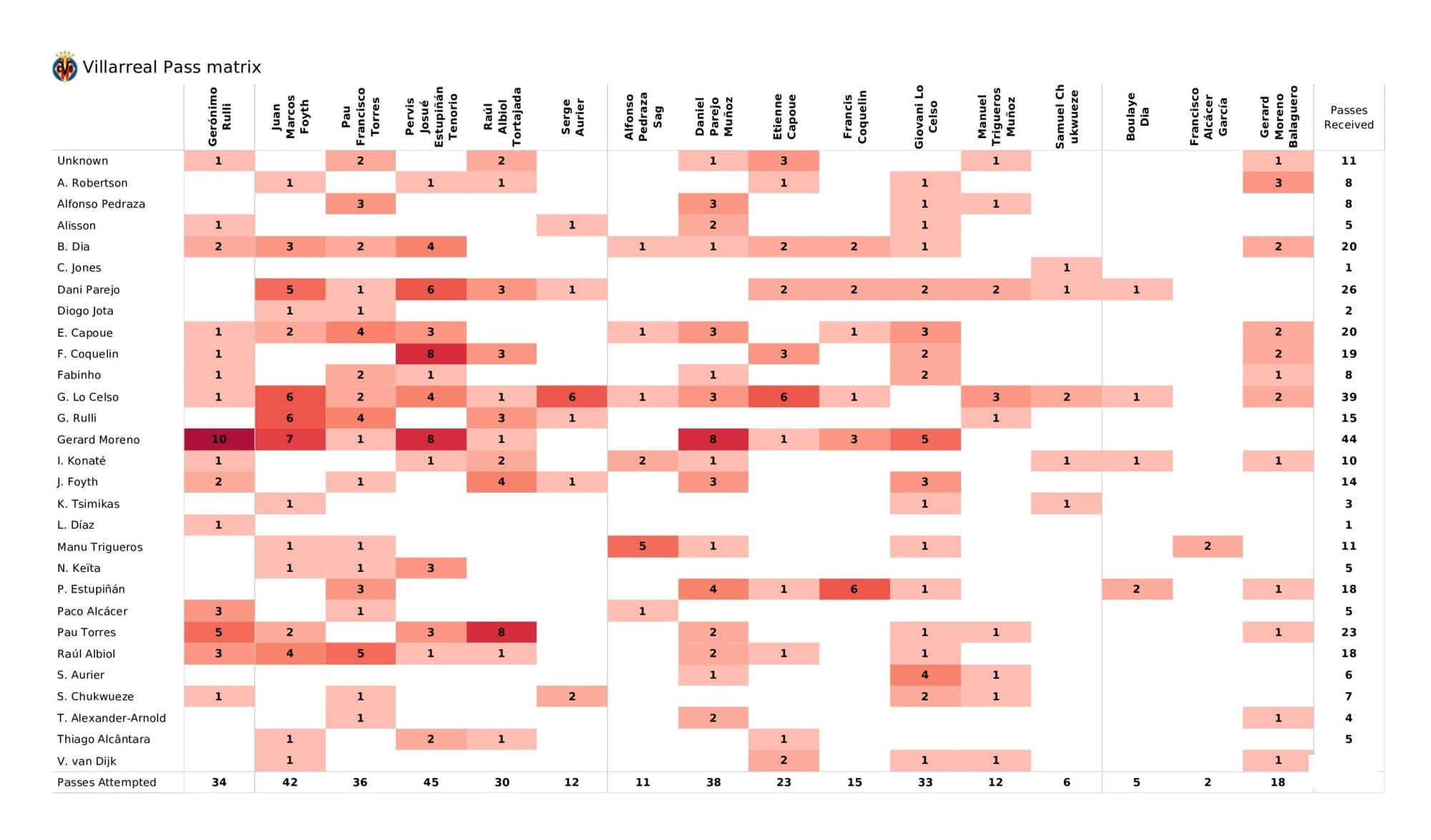 UEFA Champions League 2021/22: Villarreal vs Liverpool - data viz, stats and insights