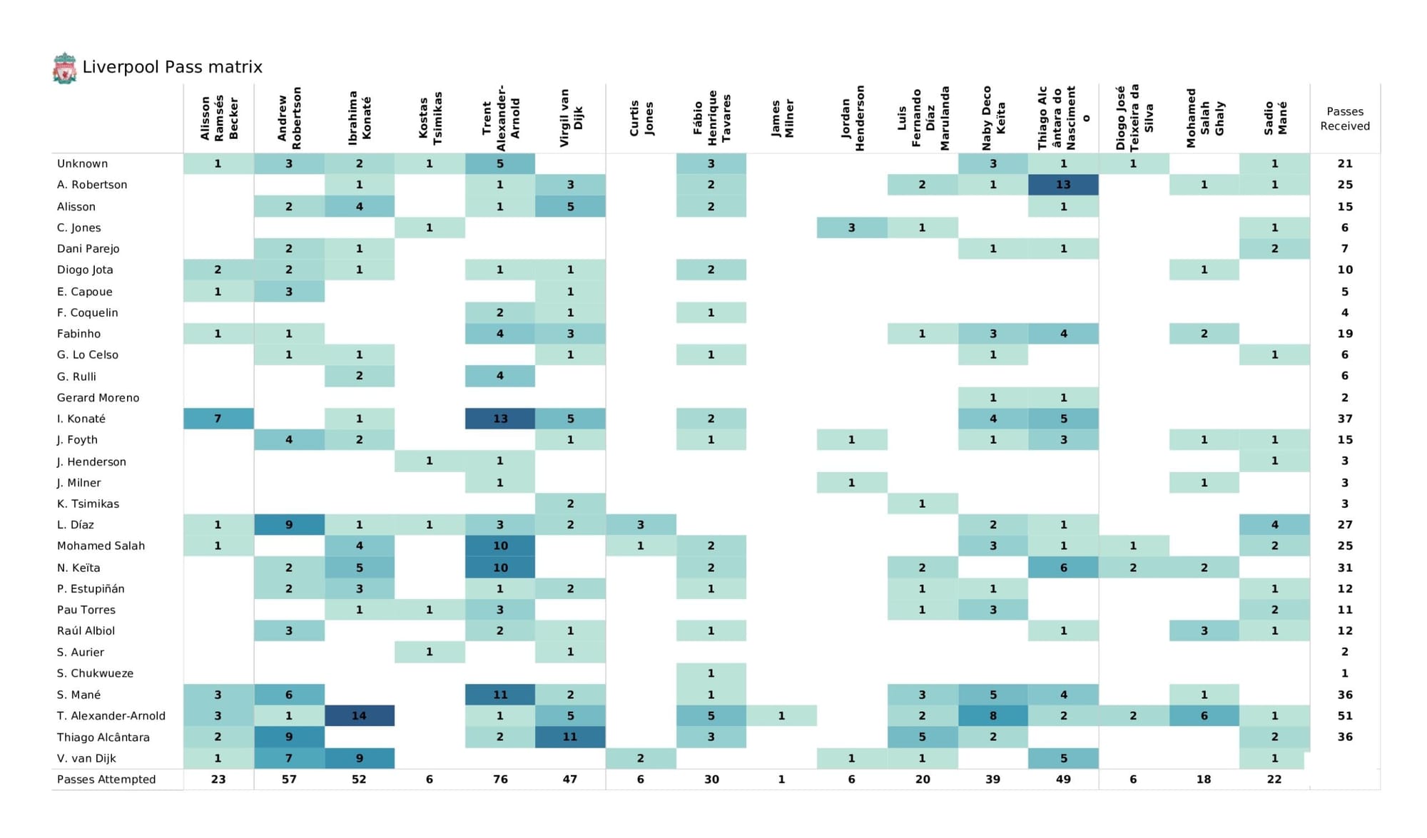 UEFA Champions League 2021/22: Villarreal vs Liverpool - data viz, stats and insights