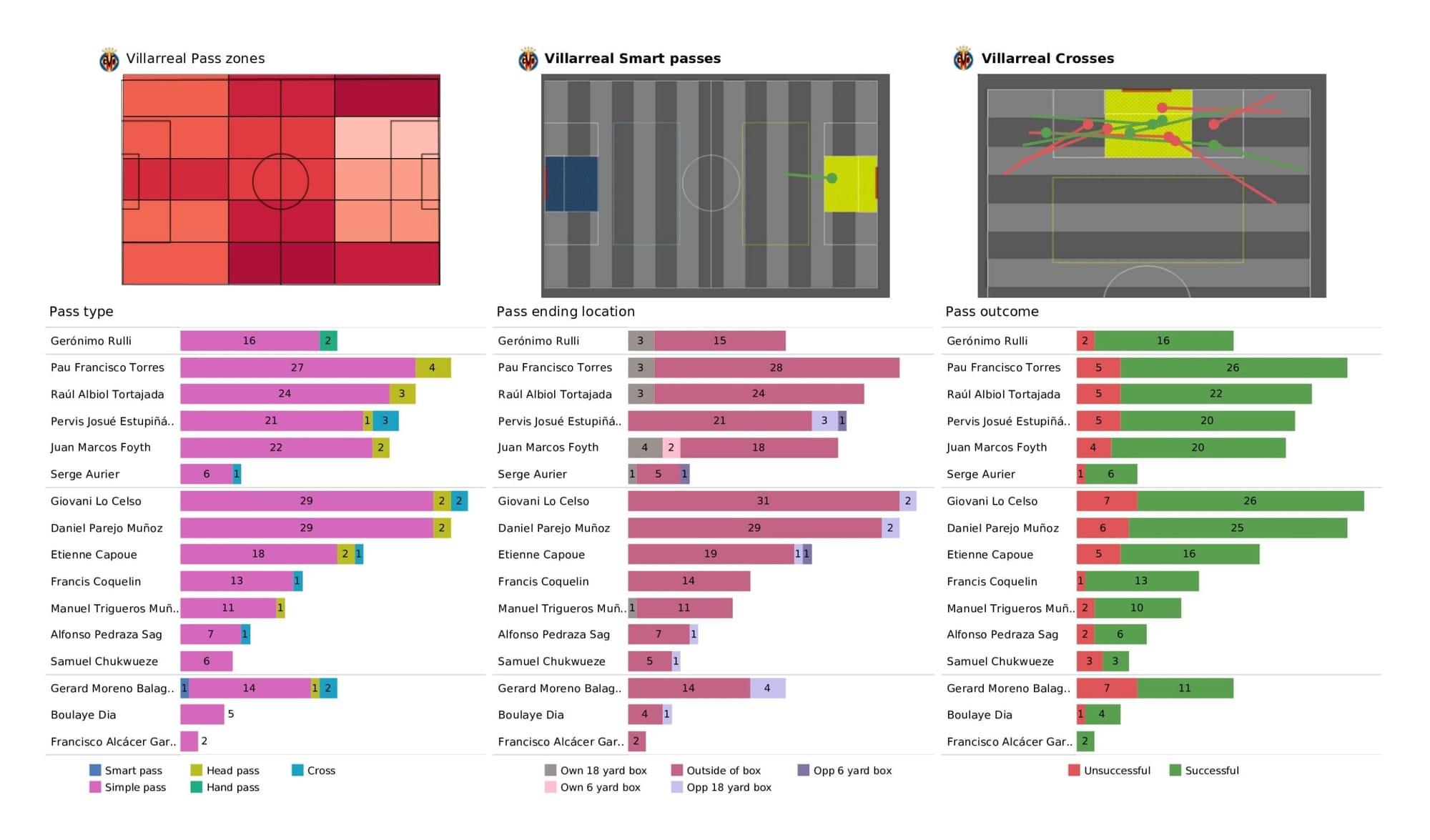 UEFA Champions League 2021/22: Villarreal vs Liverpool - data viz, stats and insights