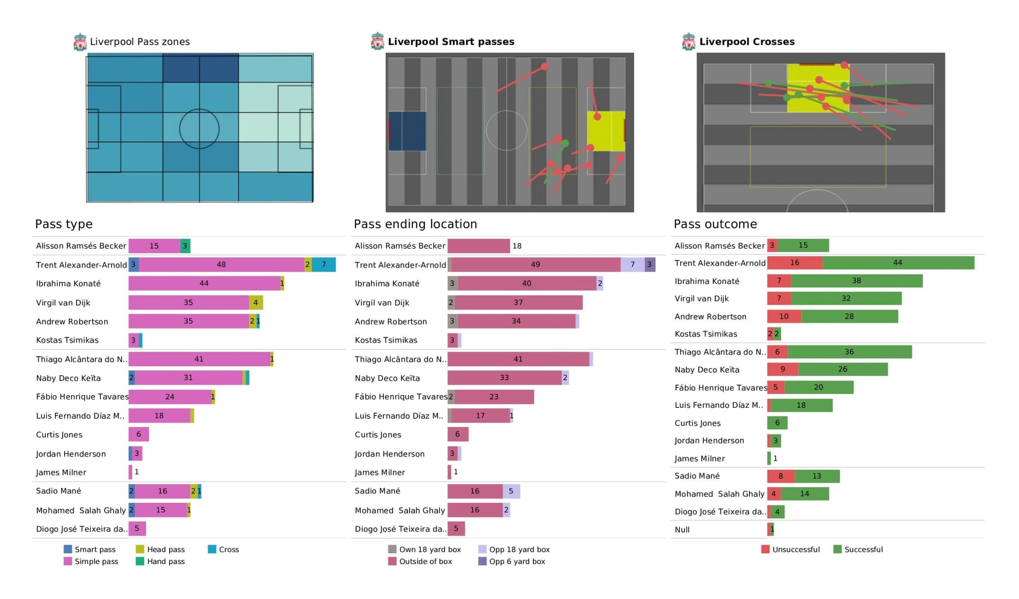 UEFA Champions League 2021/22: Villarreal vs Liverpool - data viz, stats and insights