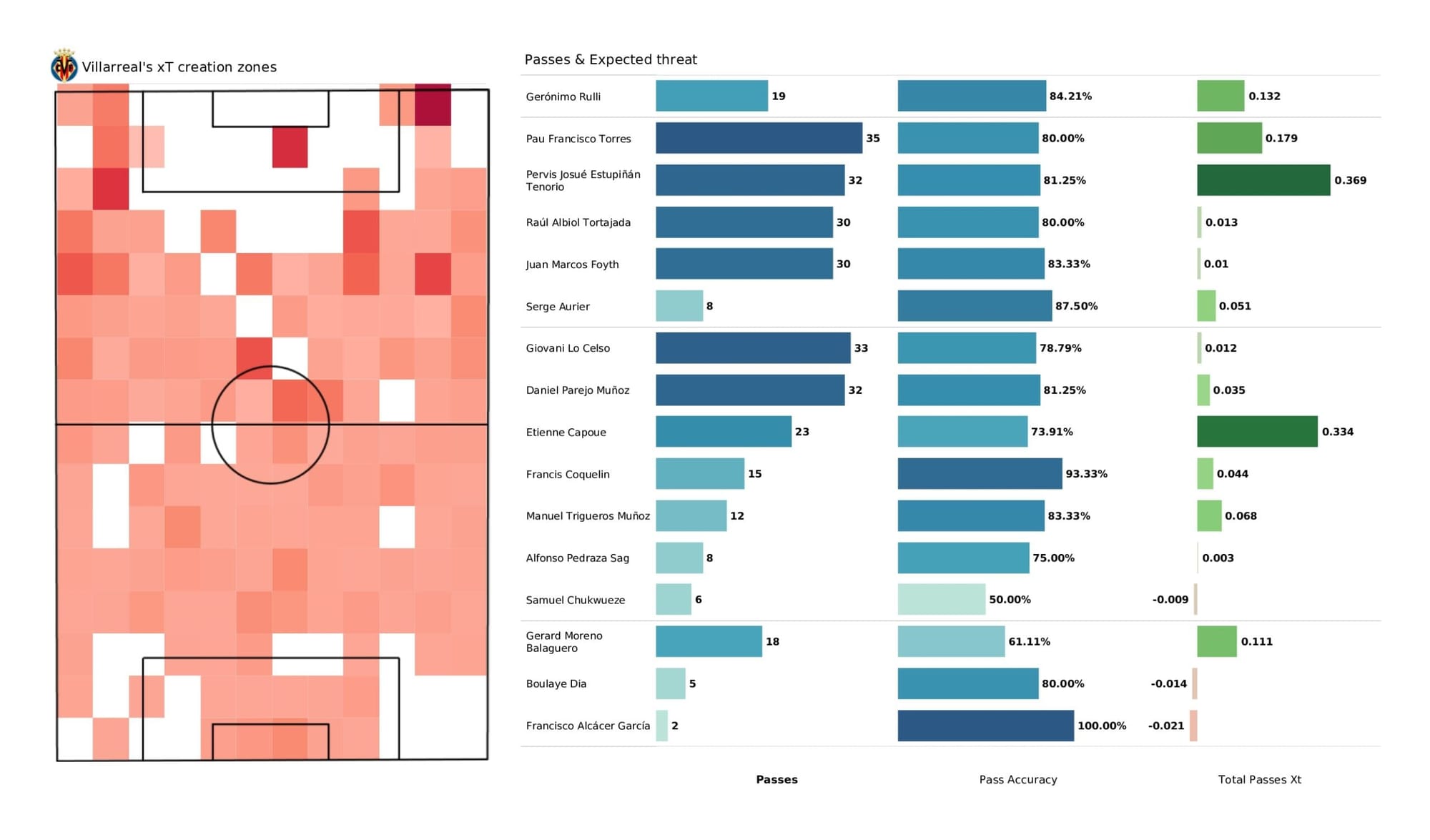 UEFA Champions League 2021/22: Villarreal vs Liverpool - data viz, stats and insights