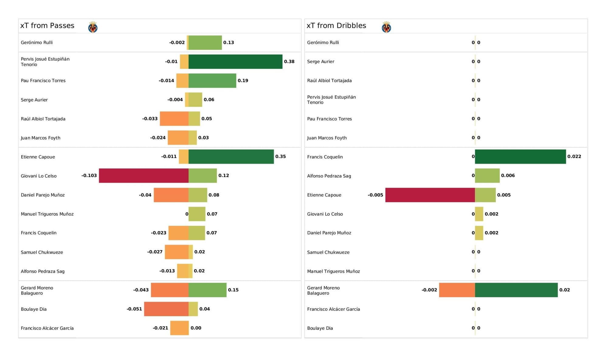 UEFA Champions League 2021/22: Villarreal vs Liverpool - data viz, stats and insights