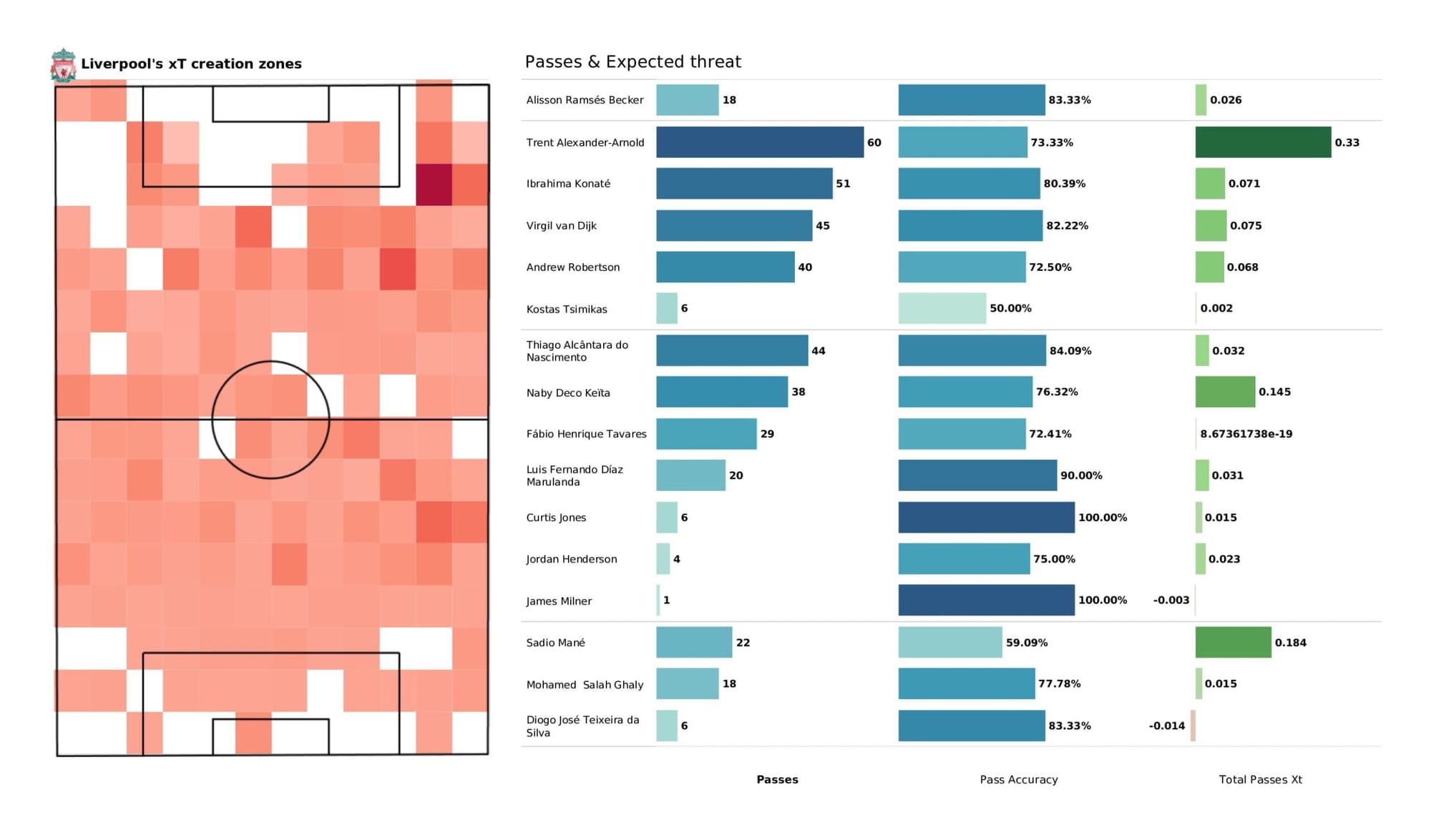 UEFA Champions League 2021/22: Villarreal vs Liverpool - data viz, stats and insights