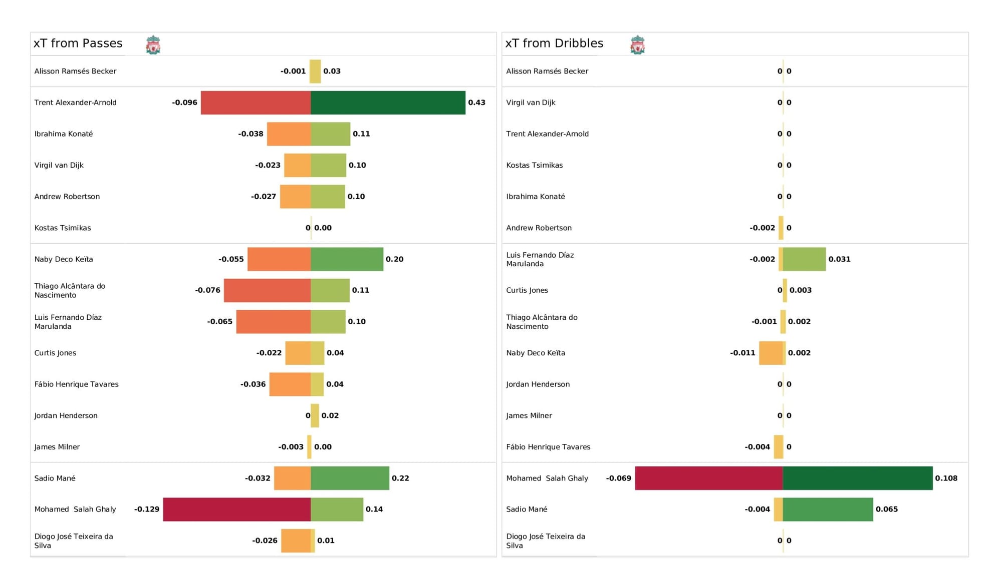 UEFA Champions League 2021/22: Villarreal vs Liverpool - data viz, stats and insights