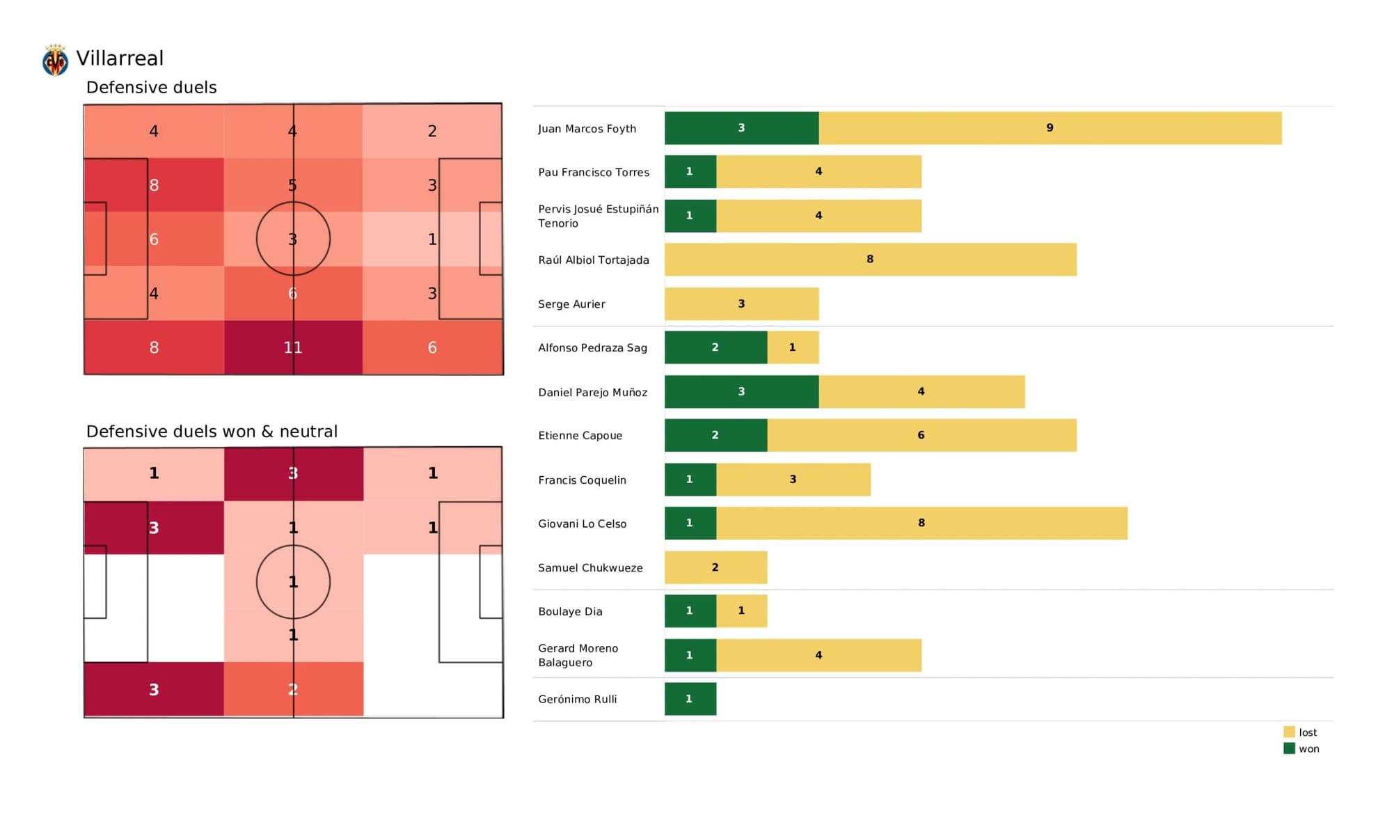 UEFA Champions League 2021/22: Villarreal vs Liverpool - data viz, stats and insights