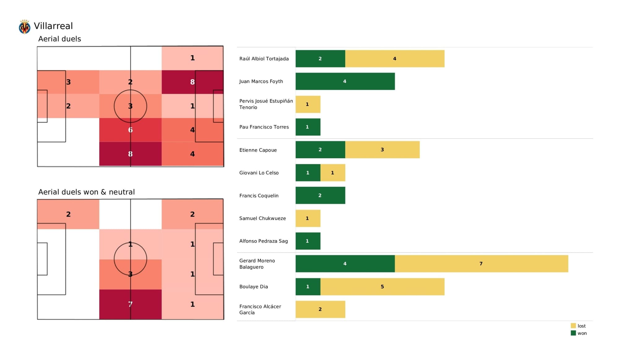 UEFA Champions League 2021/22: Villarreal vs Liverpool - data viz, stats and insights