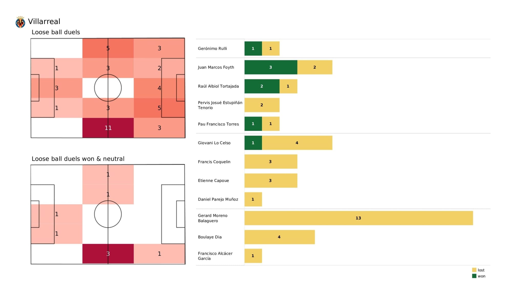 UEFA Champions League 2021/22: Villarreal vs Liverpool - data viz, stats and insights