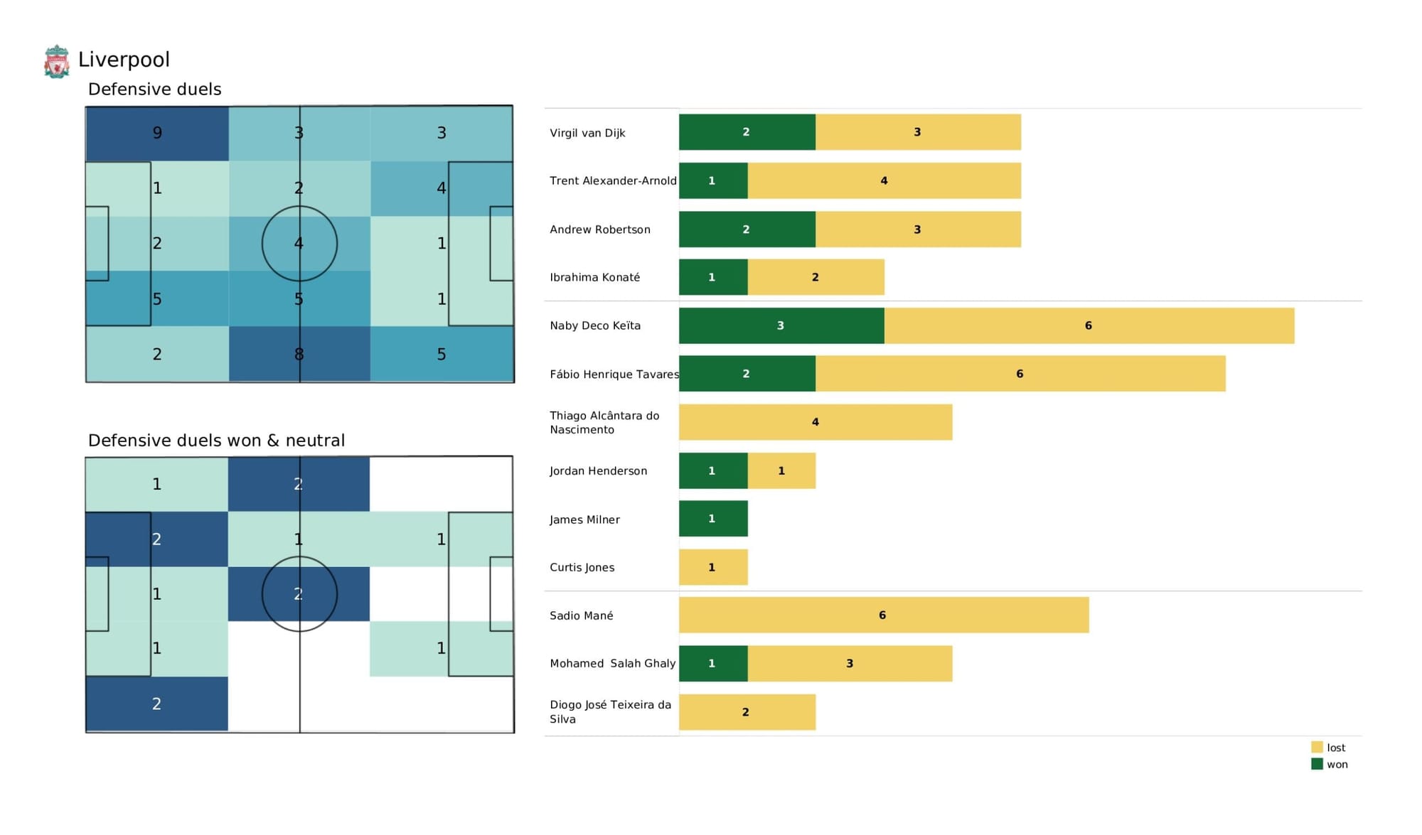 UEFA Champions League 2021/22: Villarreal vs Liverpool - data viz, stats and insights