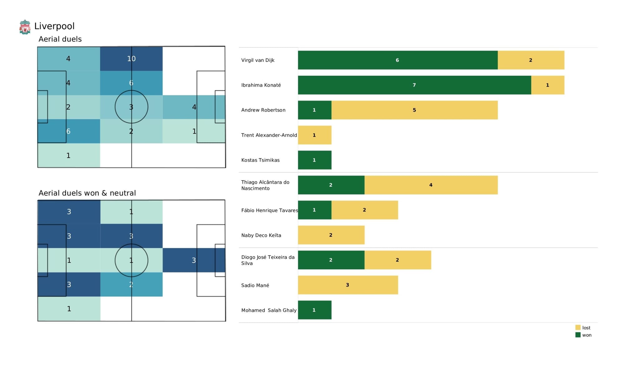 UEFA Champions League 2021/22: Villarreal vs Liverpool - data viz, stats and insights