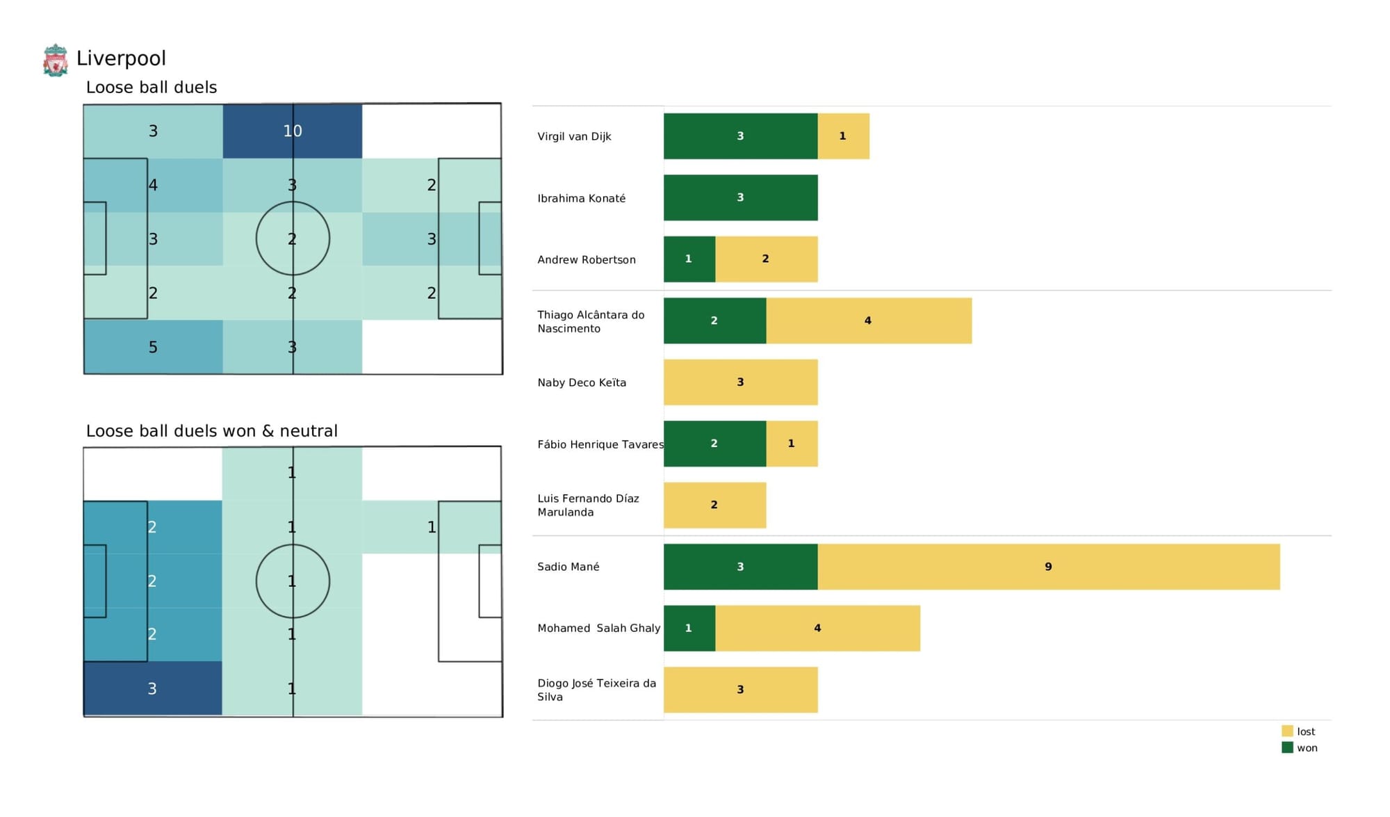 UEFA Champions League 2021/22: Villarreal vs Liverpool - data viz, stats and insights