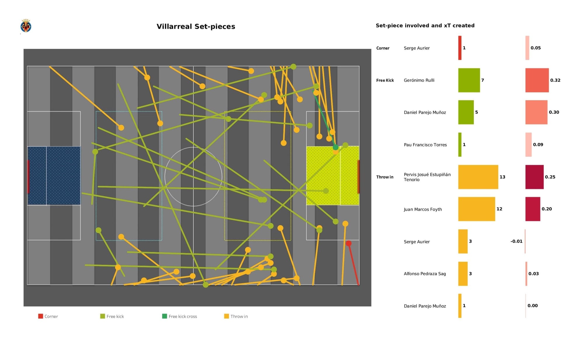 UEFA Champions League 2021/22: Villarreal vs Liverpool - data viz, stats and insights