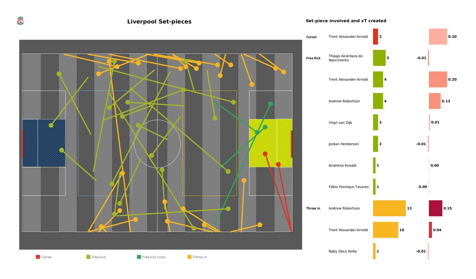 UEFA Champions League 2021/22: Villarreal vs Liverpool - data viz, stats and insights