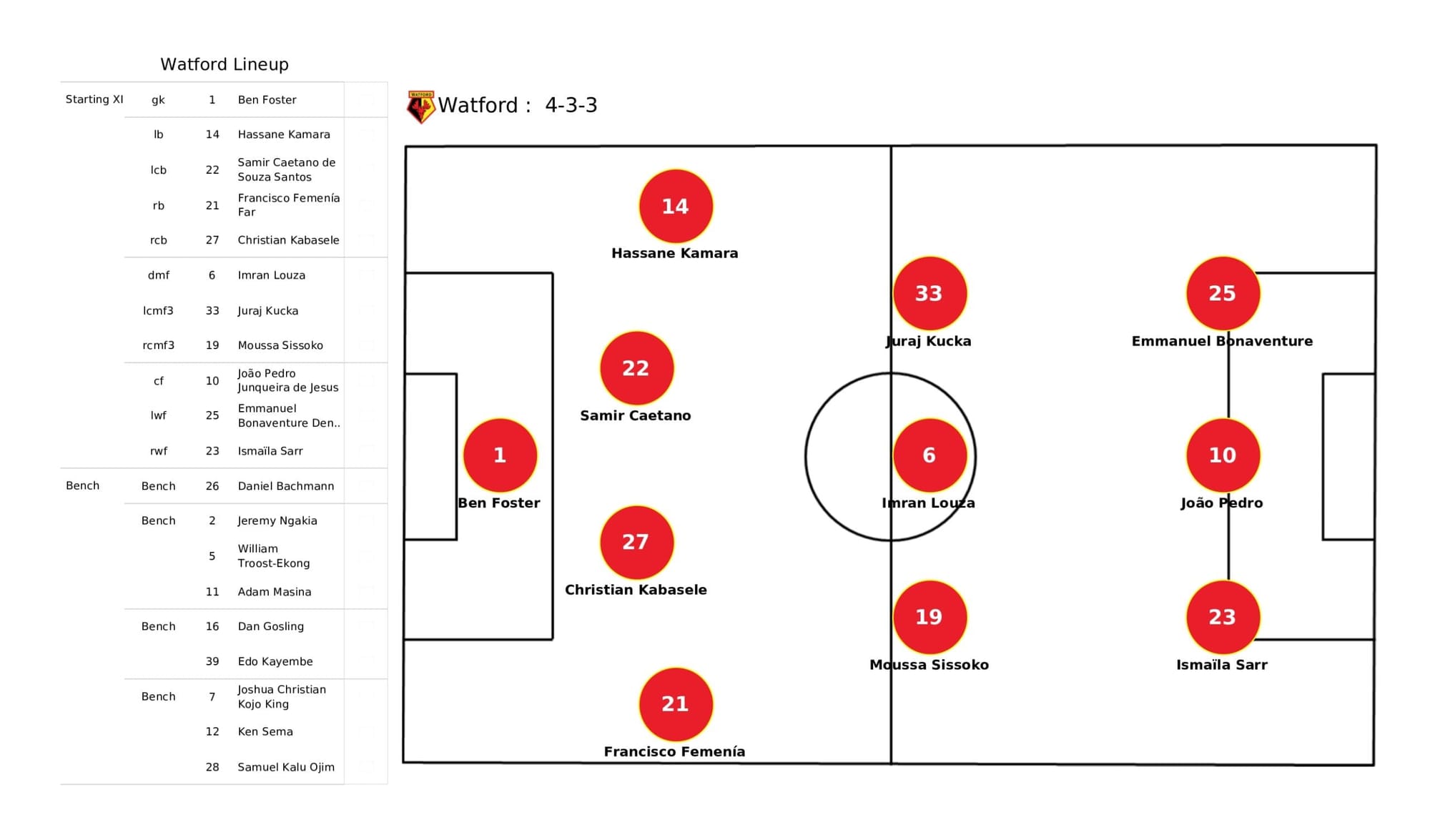 Premier League 2021/22: Watford vs Burnley - data viz, stats and insights