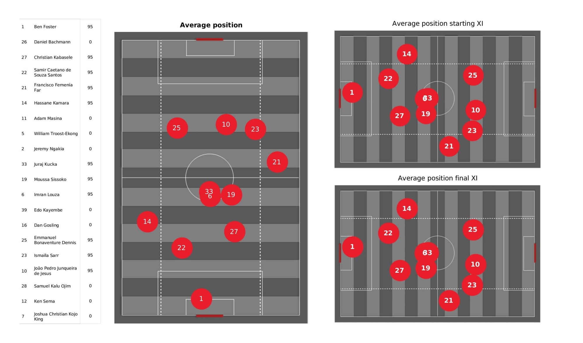 Premier League 2021/22: Watford vs Burnley - data viz, stats and insights