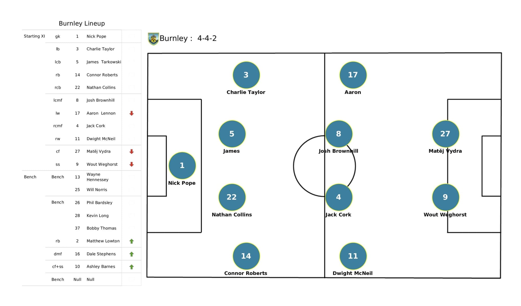 Premier League 2021/22: Watford vs Burnley - data viz, stats and insights