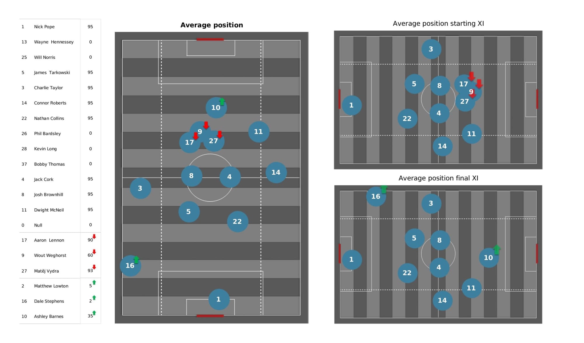 Premier League 2021/22: Watford vs Burnley - data viz, stats and insights