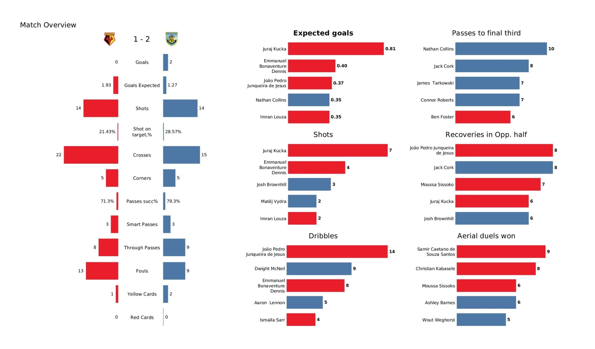 Premier League 2021/22: Watford vs Burnley - data viz, stats and insights