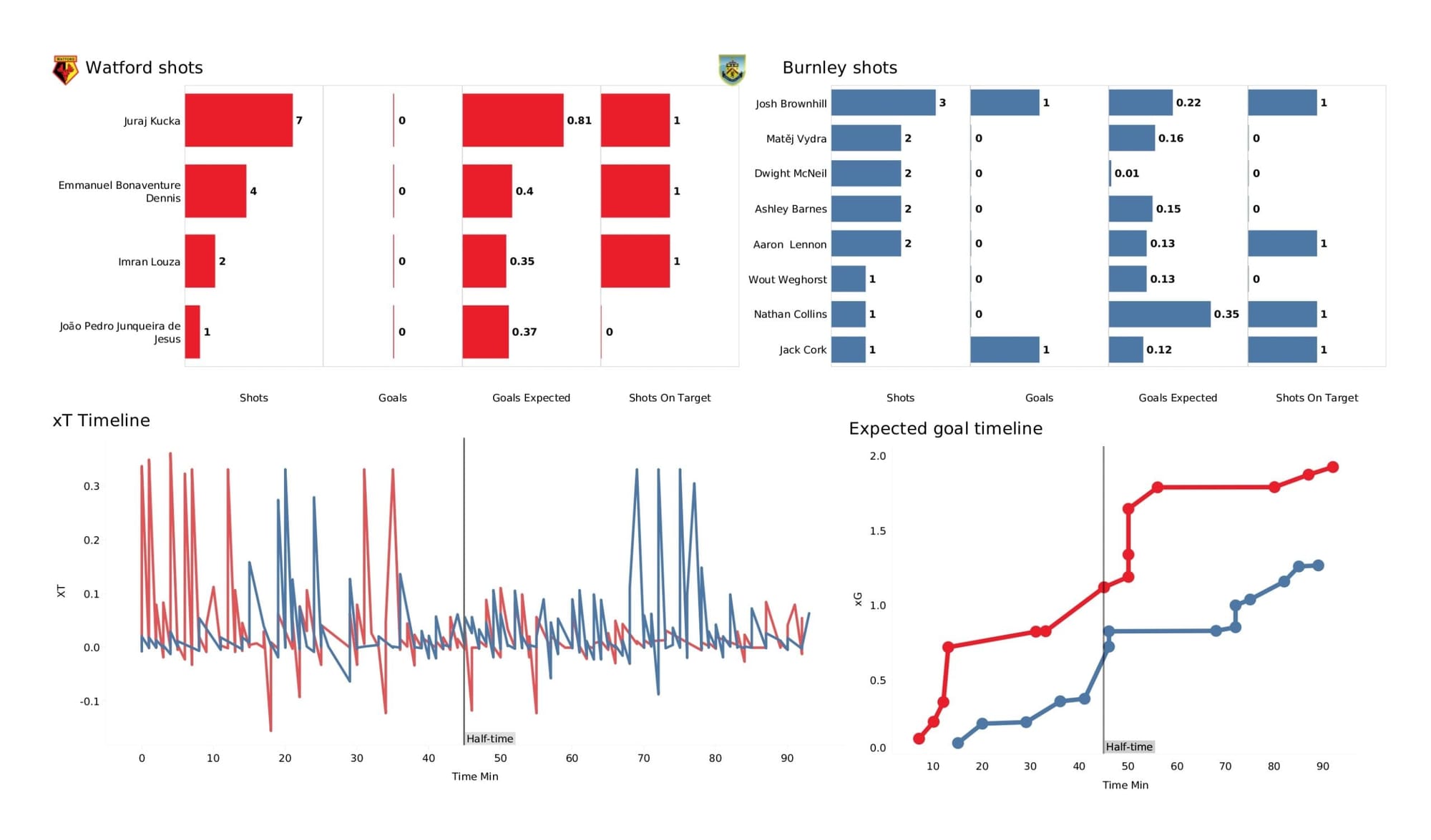 Premier League 2021/22: Watford vs Burnley - data viz, stats and insights