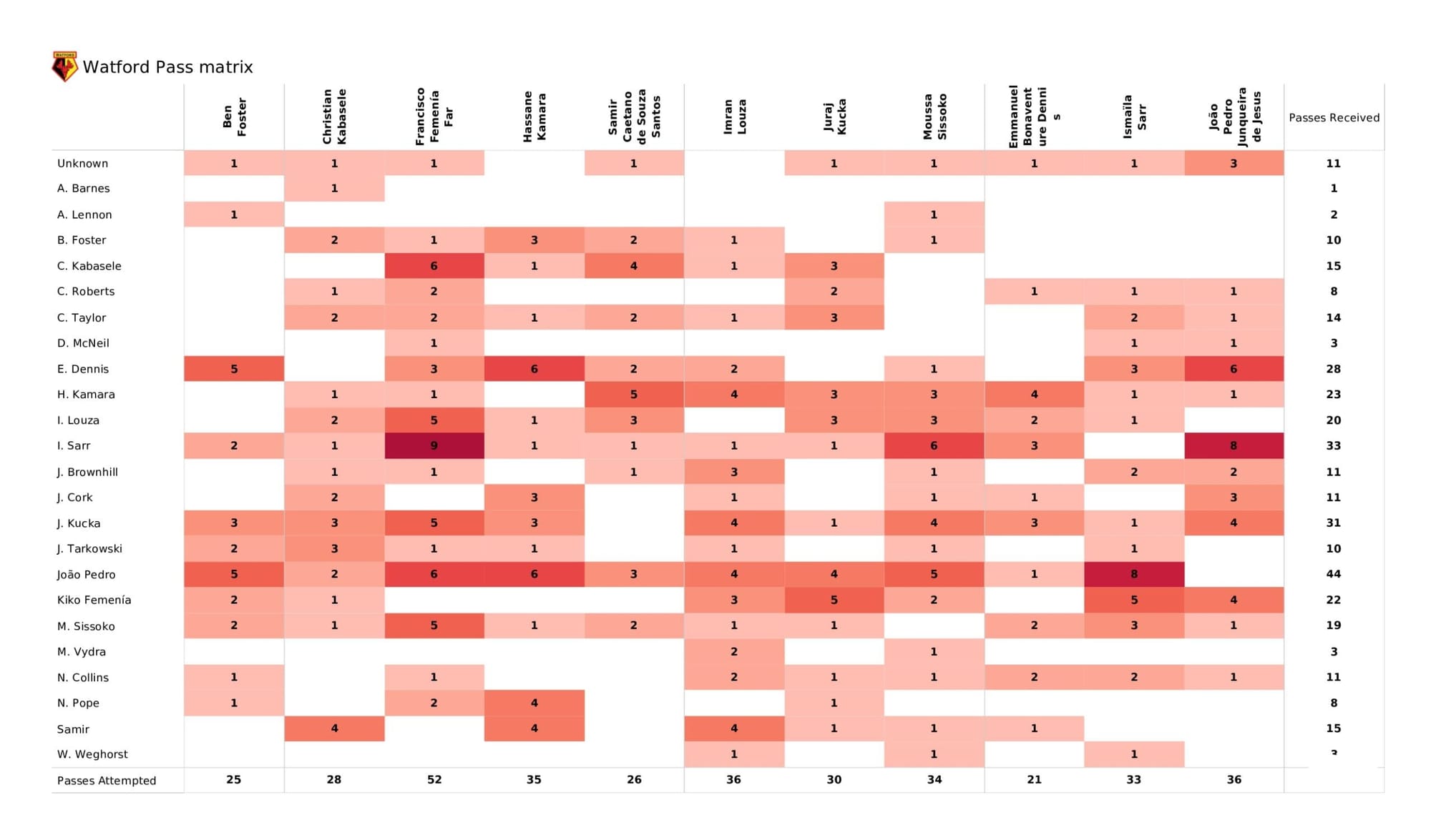 Premier League 2021/22: Watford vs Burnley - data viz, stats and insights