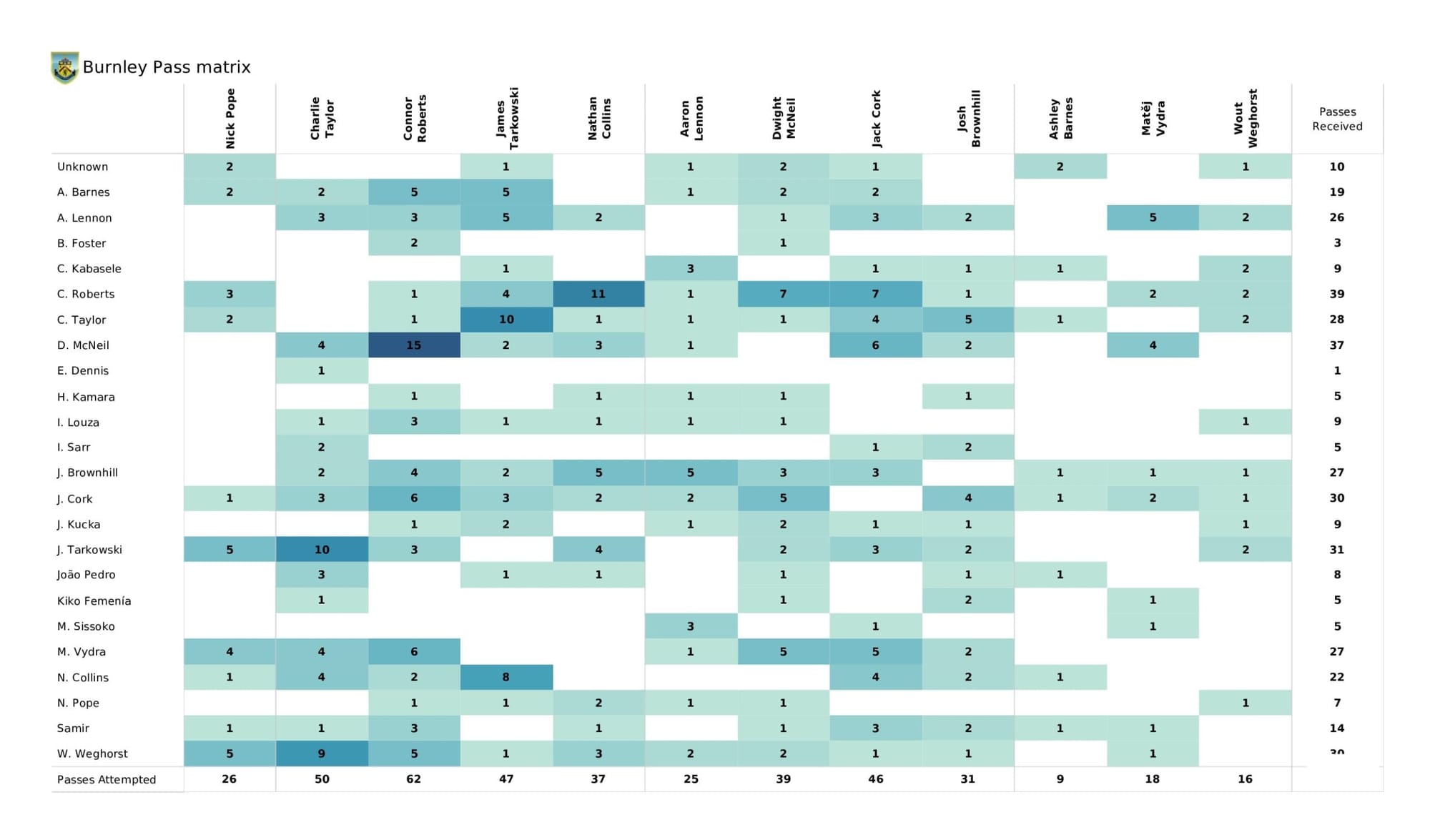 Premier League 2021/22: Watford vs Burnley - data viz, stats and insights