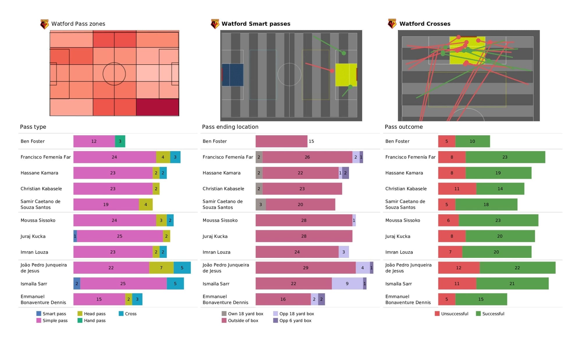 Premier League 2021/22: Watford vs Burnley - data viz, stats and insights