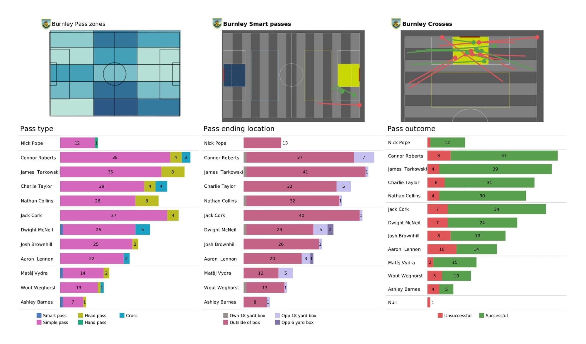 Premier League 2021/22: Watford vs Burnley - data viz, stats and insights