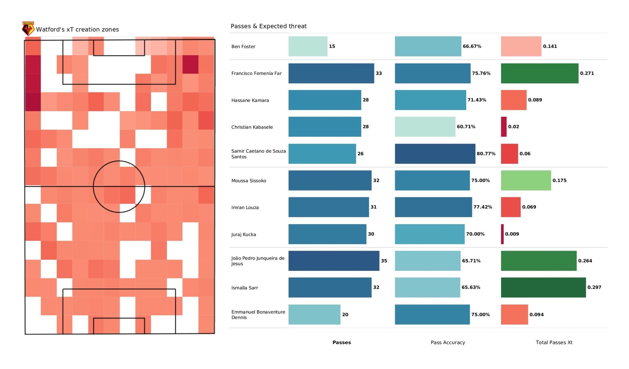 Premier League 2021/22: Watford vs Burnley - data viz, stats and insights