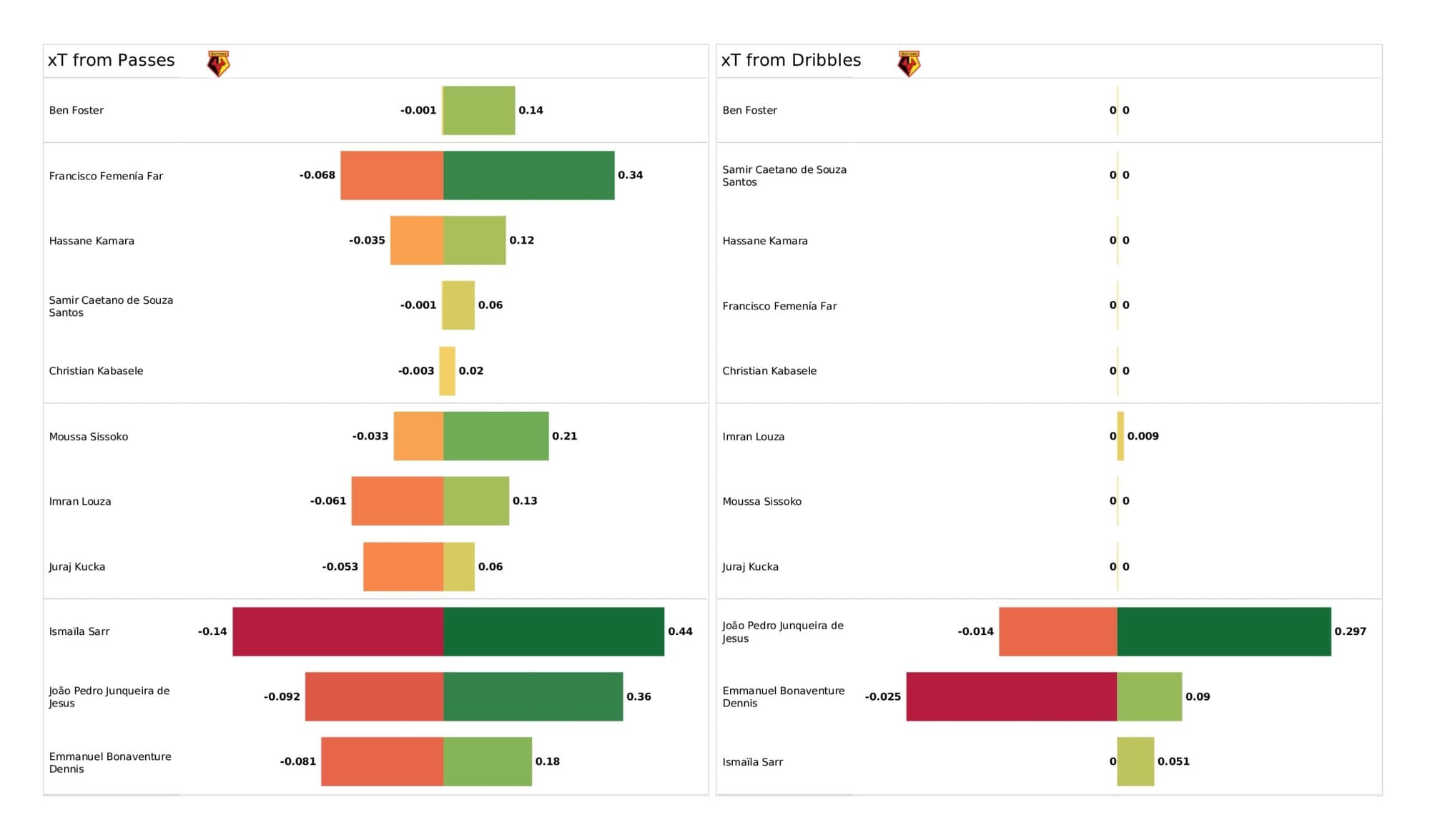 Premier League 2021/22: Watford vs Burnley - data viz, stats and insights