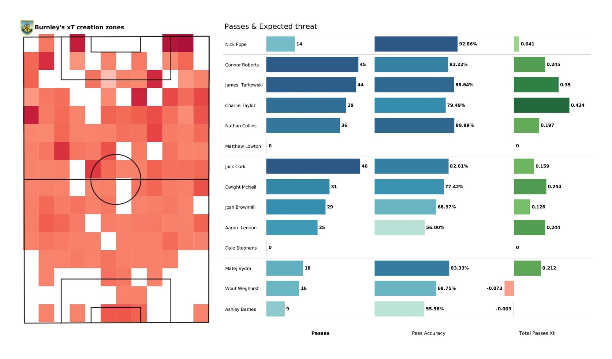 Premier League 2021/22: Watford vs Burnley - data viz, stats and insights