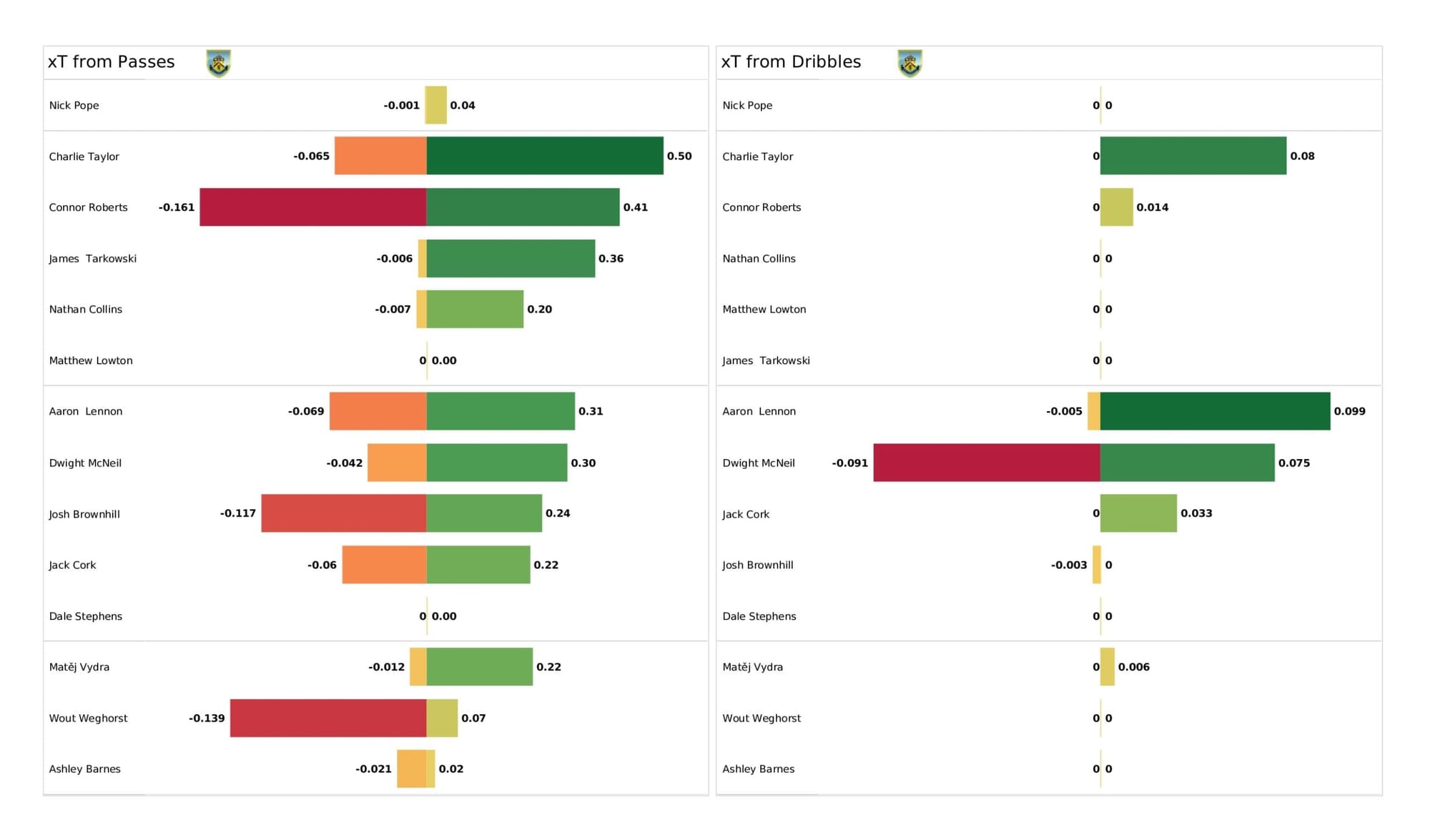 Premier League 2021/22: Watford vs Burnley - data viz, stats and insights