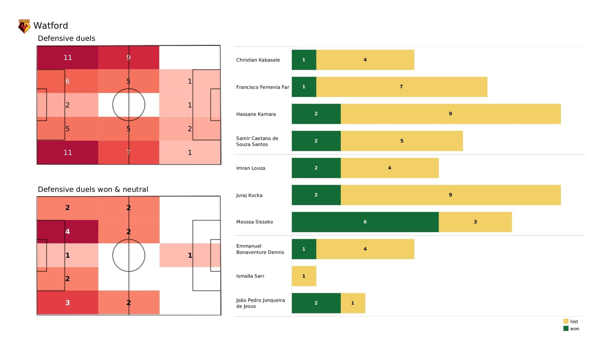 Premier League 2021/22: Watford vs Burnley - data viz, stats and insights