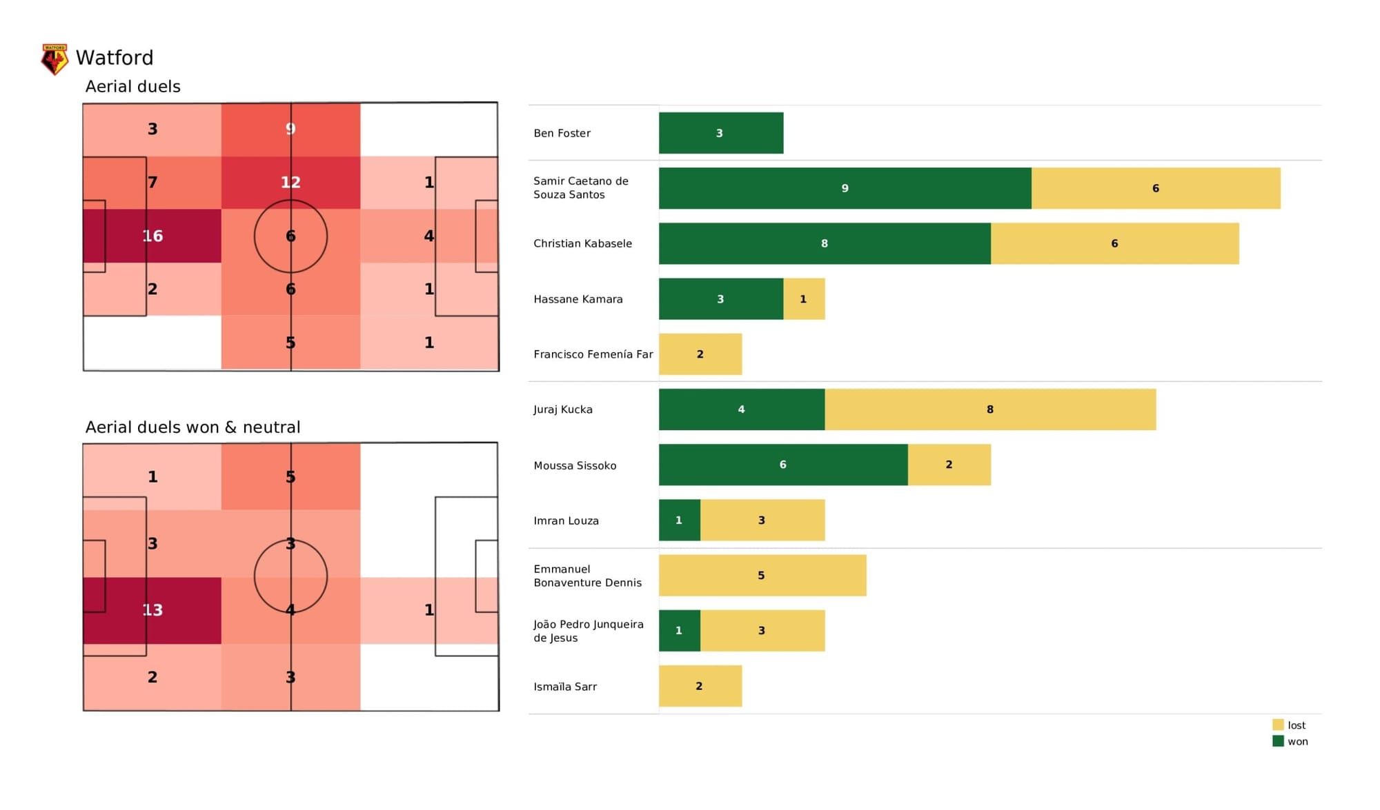 Premier League 2021/22: Watford vs Burnley - data viz, stats and insights