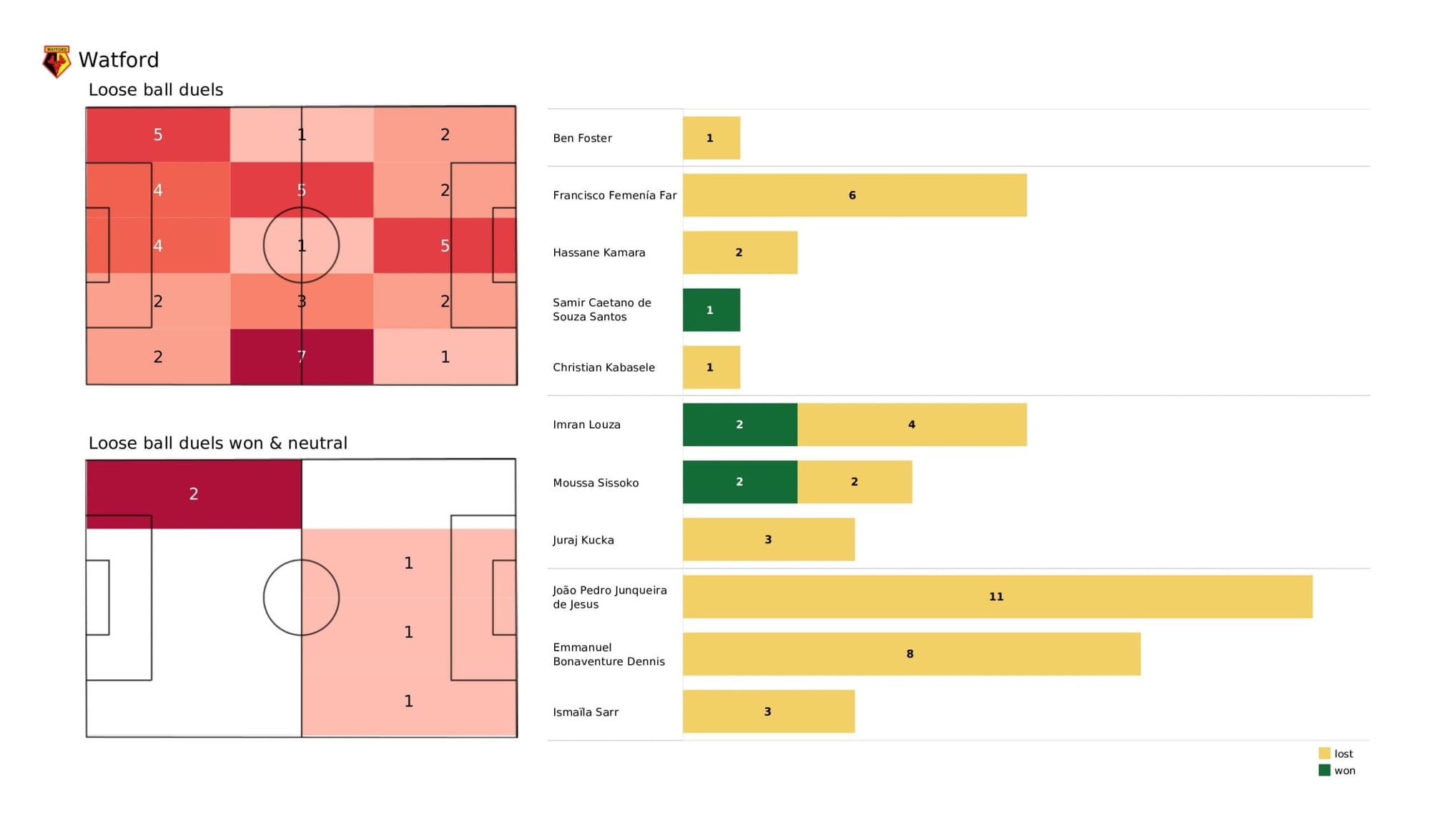 Premier League 2021/22: Watford vs Burnley - data viz, stats and insights