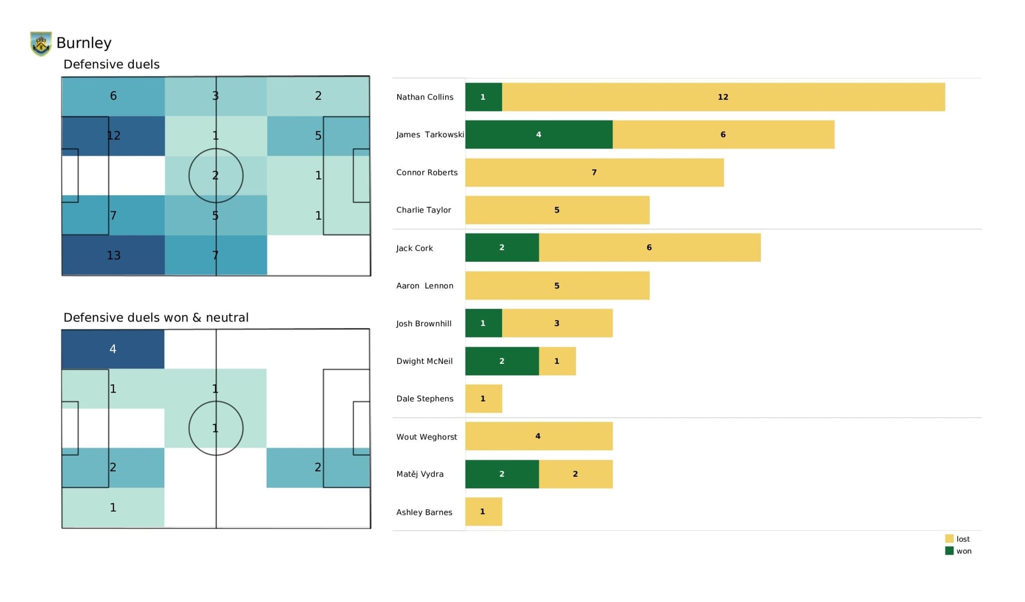 Premier League 2021/22: Watford vs Burnley - data viz, stats and insights